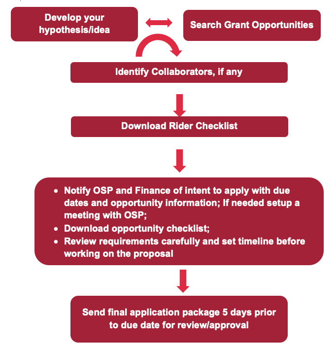 Grant process flowchart